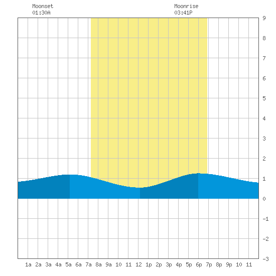 Sewall Point tide chart for Thursday, October 14, 2021