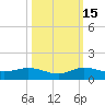 Sewall Point tide chart for Friday, October 15, 2021