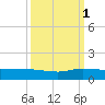 Sewall Point tide chart for Friday, October 1, 2021