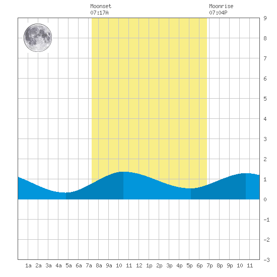 Sewall Point tide chart for Wednesday, October 20, 2021