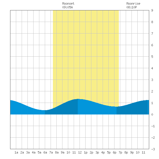 Sewall Point tide chart for Friday, October 22, 2021