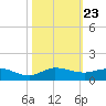 Sewall Point tide chart for Saturday, October 23, 2021