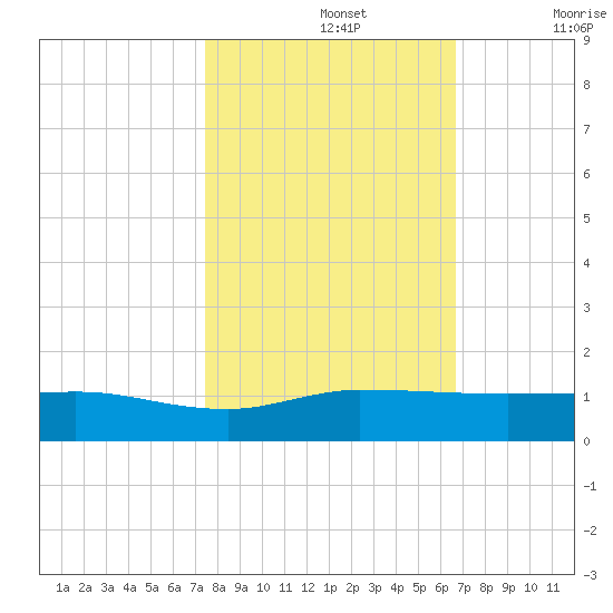 Sewall Point tide chart for Tuesday, October 26, 2021