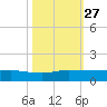 Sewall Point tide chart for Wednesday, October 27, 2021