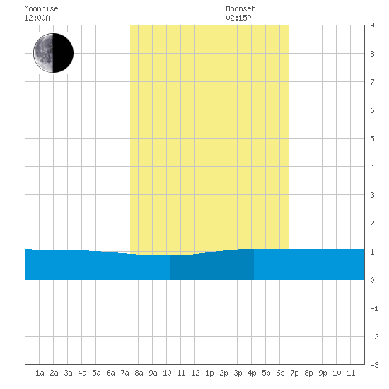 Sewall Point tide chart for Thursday, October 28, 2021