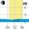 Sewall Point tide chart for Thursday, October 28, 2021