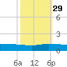 Sewall Point tide chart for Friday, October 29, 2021