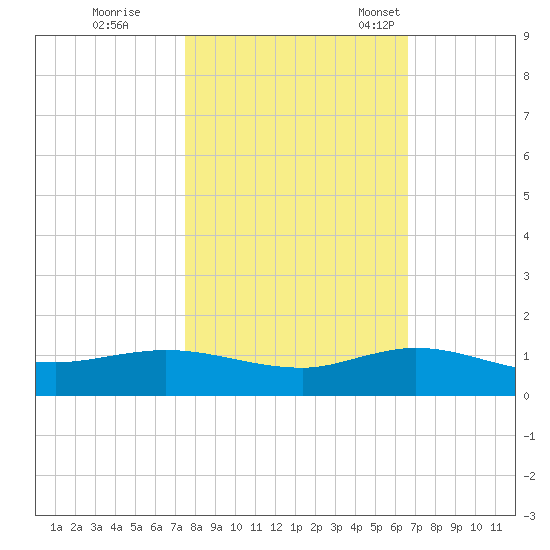 Sewall Point tide chart for Sunday, October 31, 2021