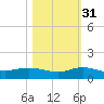 Sewall Point tide chart for Sunday, October 31, 2021