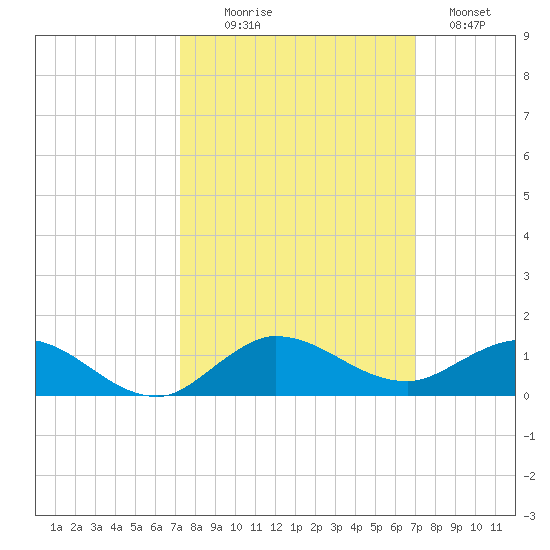 Sewall Point tide chart for Friday, October 8, 2021