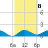 Sewall Point tide chart for Friday, October 8, 2021
