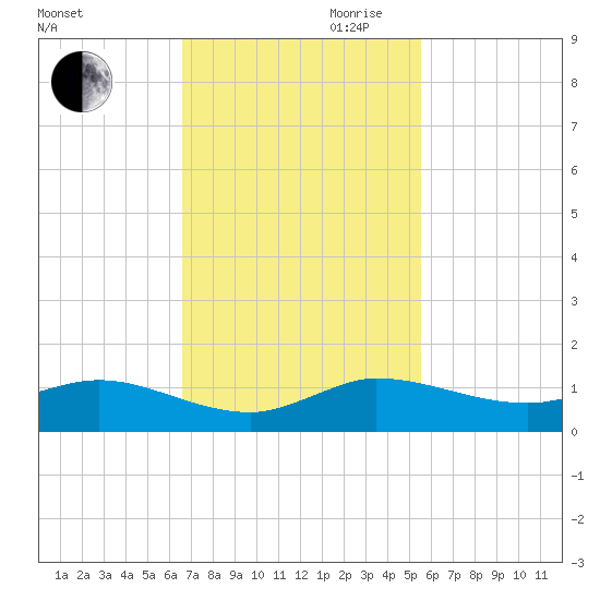Sewall Point tide chart for Thursday, November 11, 2021
