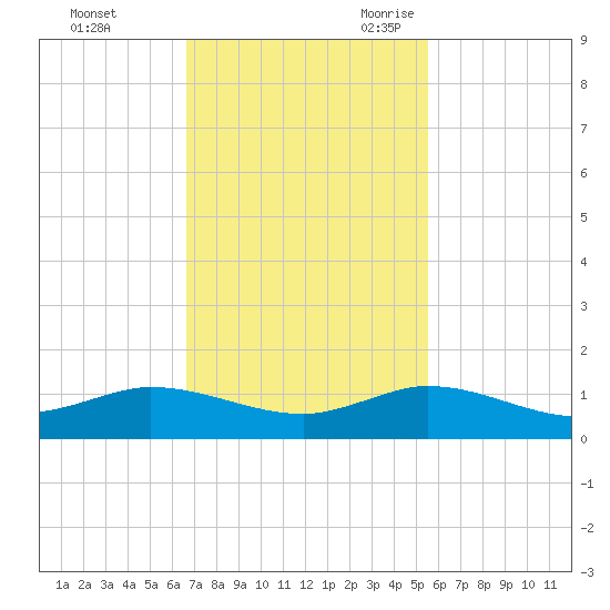 Sewall Point tide chart for Saturday, November 13, 2021