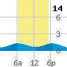 Sewall Point tide chart for Sunday, November 14, 2021