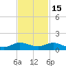 Sewall Point tide chart for Monday, November 15, 2021