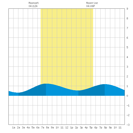 Sewall Point tide chart for Tuesday, November 16, 2021