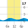 Sewall Point tide chart for Wednesday, November 17, 2021