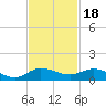Sewall Point tide chart for Thursday, November 18, 2021