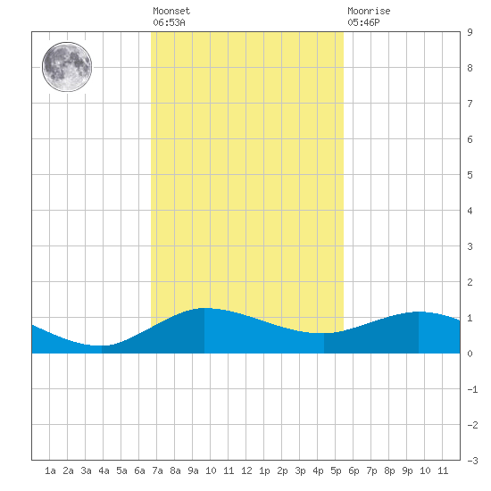 Sewall Point tide chart for Friday, November 19, 2021