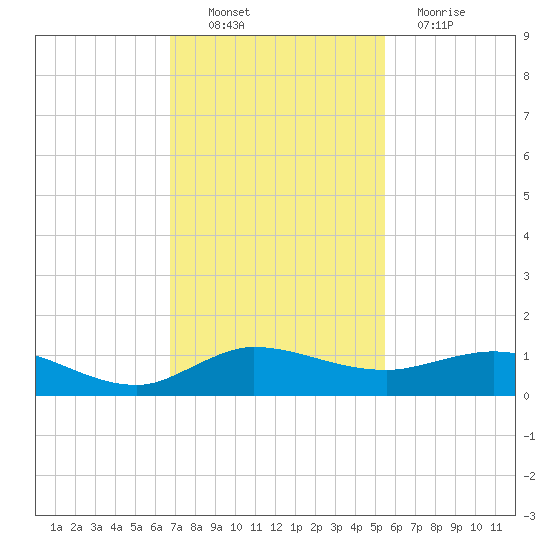 Sewall Point tide chart for Sunday, November 21, 2021