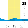 Sewall Point tide chart for Tuesday, November 23, 2021