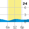 Sewall Point tide chart for Wednesday, November 24, 2021