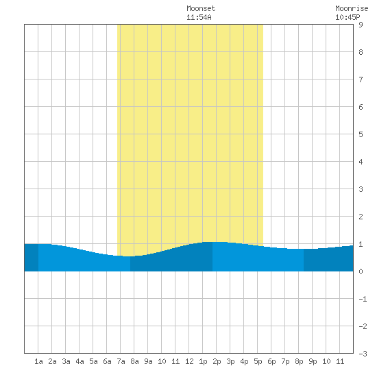 Sewall Point tide chart for Thursday, November 25, 2021