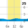 Sewall Point tide chart for Thursday, November 25, 2021