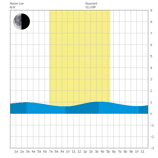 Sewall Point tide chart for Saturday, November 27, 2021