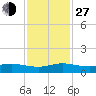 Sewall Point tide chart for Saturday, November 27, 2021
