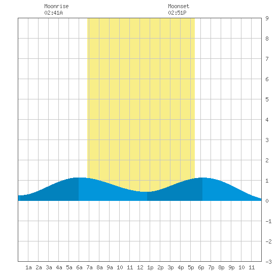 Sewall Point tide chart for Tuesday, November 30, 2021
