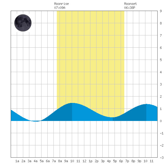 Sewall Point tide chart for Thursday, November 4, 2021