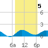 Sewall Point tide chart for Friday, November 5, 2021