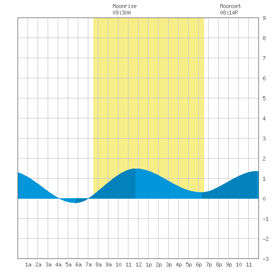 Sewall Point tide chart for Saturday, November 6, 2021