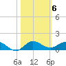 Sewall Point tide chart for Saturday, November 6, 2021