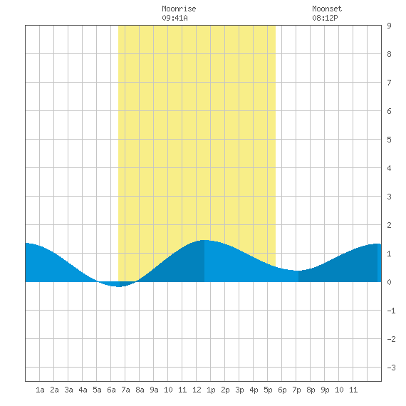 Sewall Point tide chart for Sunday, November 7, 2021