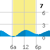 Sewall Point tide chart for Sunday, November 7, 2021