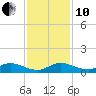 Sewall Point tide chart for Friday, December 10, 2021
