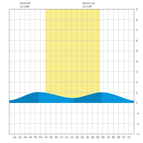 Sewall Point tide chart for Monday, December 13, 2021