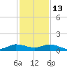 Sewall Point tide chart for Monday, December 13, 2021