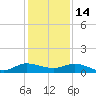 Sewall Point tide chart for Tuesday, December 14, 2021