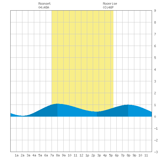 Sewall Point tide chart for Thursday, December 16, 2021