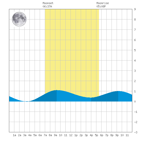 Sewall Point tide chart for Saturday, December 18, 2021