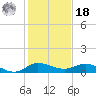 Sewall Point tide chart for Saturday, December 18, 2021
