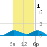 Sewall Point tide chart for Wednesday, December 1, 2021