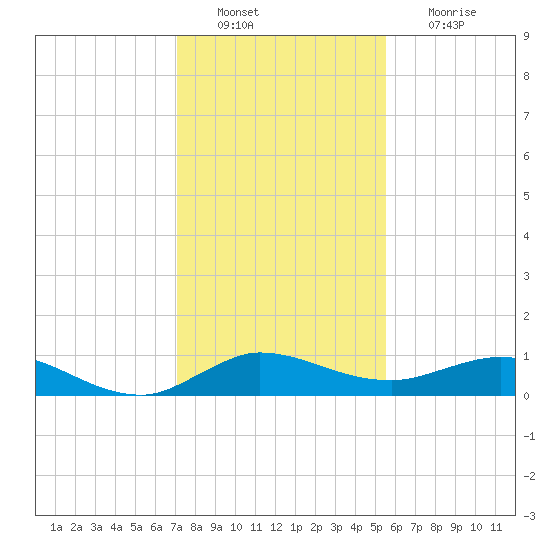 Sewall Point tide chart for Tuesday, December 21, 2021