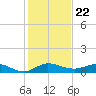 Sewall Point tide chart for Wednesday, December 22, 2021