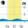Sewall Point tide chart for Sunday, December 26, 2021