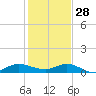 Sewall Point tide chart for Tuesday, December 28, 2021
