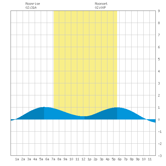 Sewall Point tide chart for Wednesday, December 29, 2021